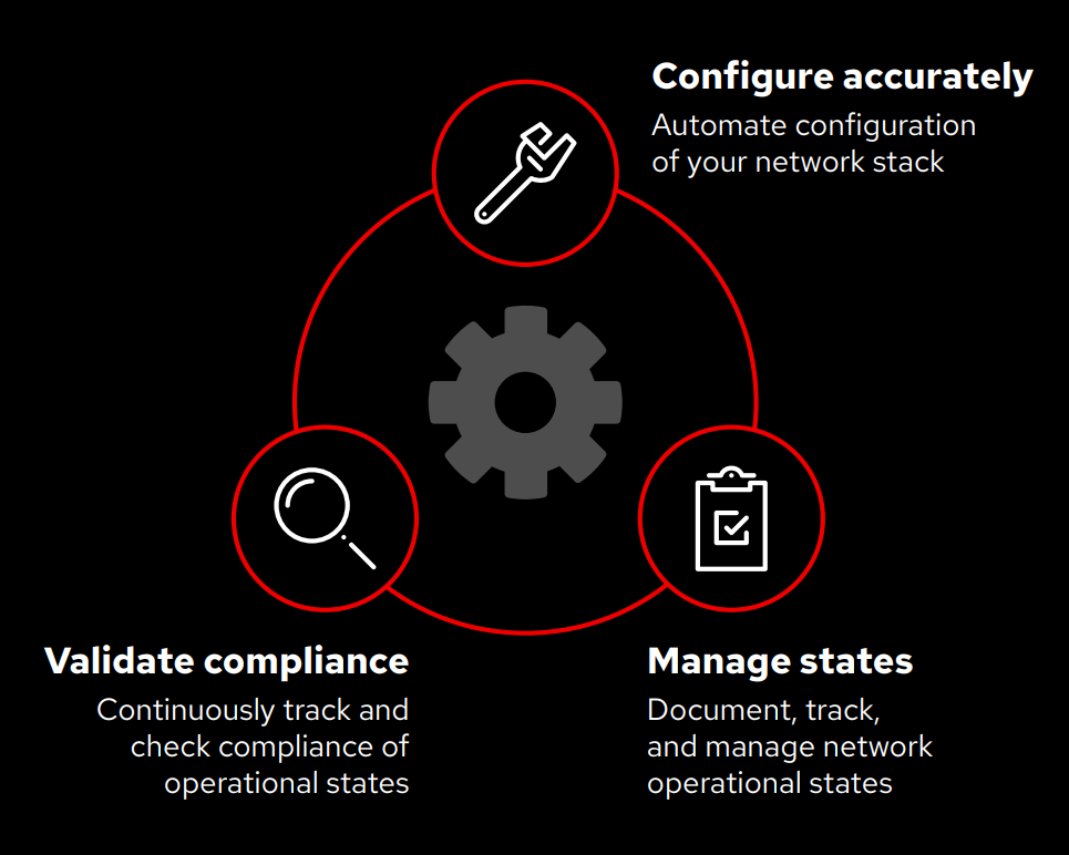 With Ansible Automation Platform, you can manage your network infrastructure throughout the entire production life cycle.