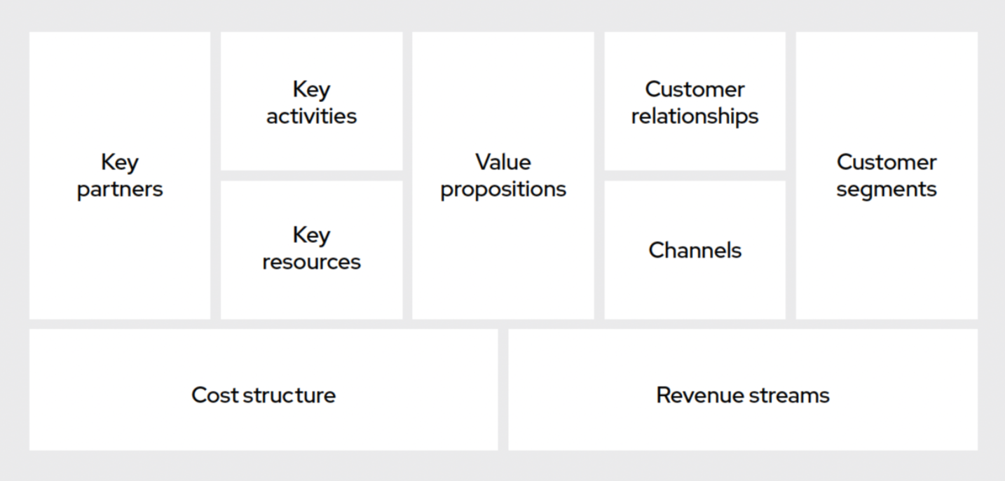 Figure 2. The business model canvas
