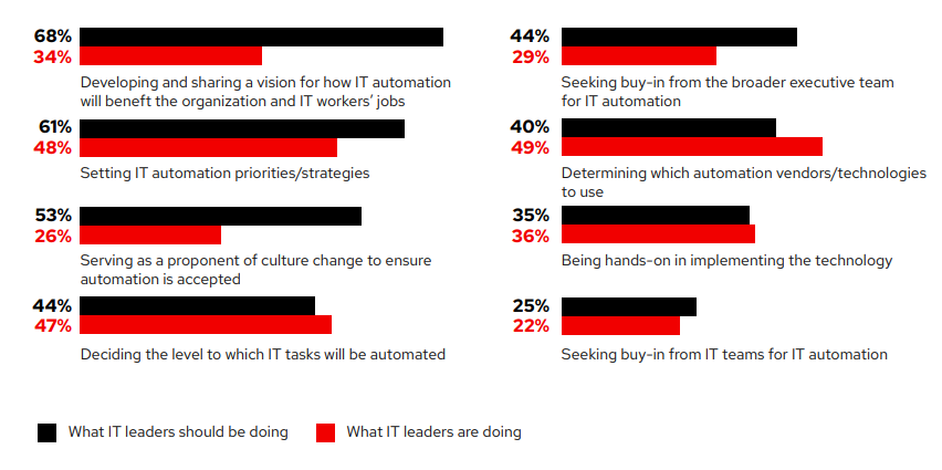 68% of respondents say IT leaders should be developing and sharing a vision for how IT automation will benefit the organization and IT workers’ jobs, but only 34% say IT leaders are doing this now.