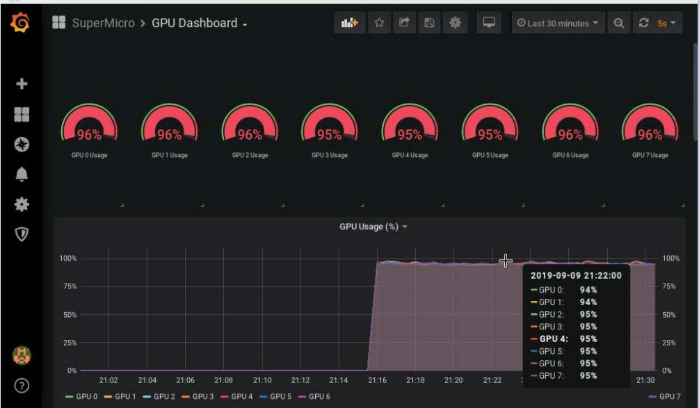 Figure 10: Monitoring GPU % Usage instant and time series