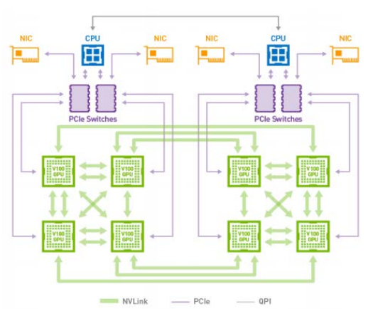 Figure 4: Hybrid Cube Mesh NVLink Topology Source: NVIDIA website