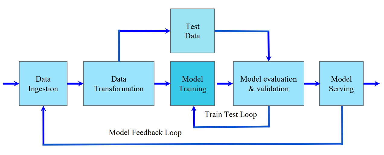 Figure 7: Machine Learning Workflow showing model training component.