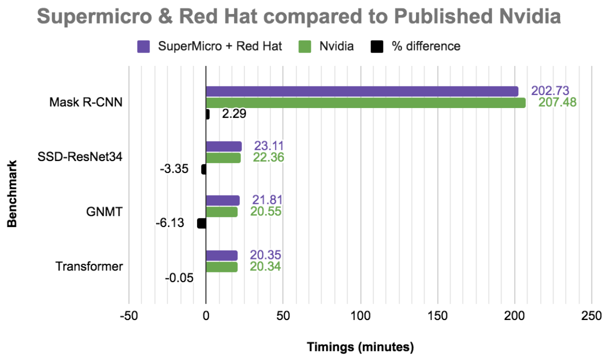 Figure 8: Benchmark results showing that MLPerf v0.6 on OpenShift was faster than the NVIDIA published timing for Mask R-CNN and only .05 to 6.13% slower for SDDResNet34, GMNT and Transformer. 2