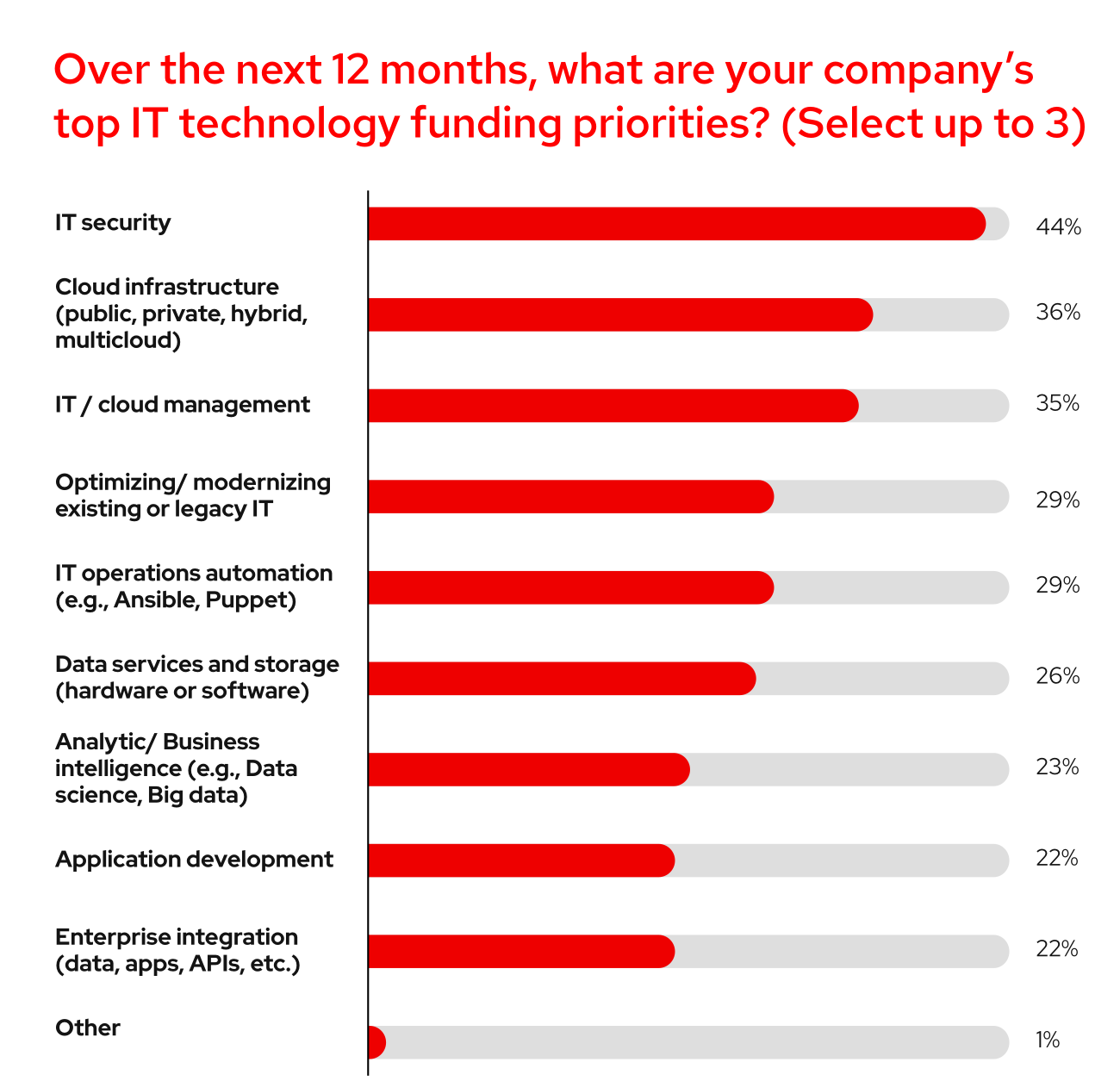 Over the next 12 months, what are your company’s top IT technology funding priorities?