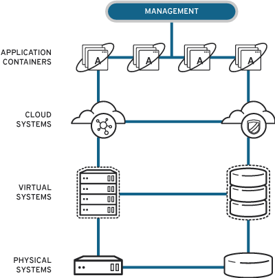 hybrid management diagram