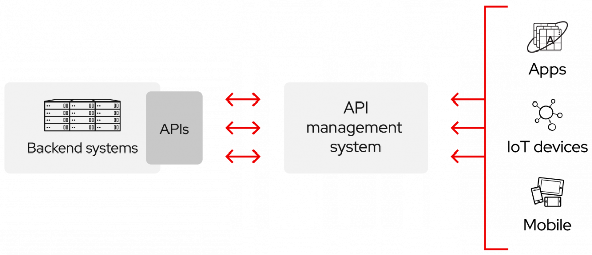 Chart of how APIs work: Backend systems connect to APIs, which connect to an API management system, which connect to Apps, IoT devices and mobile.
