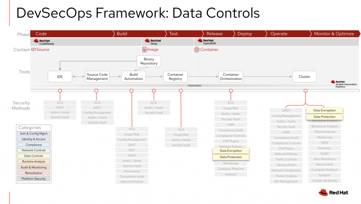 Data controls in devops framework