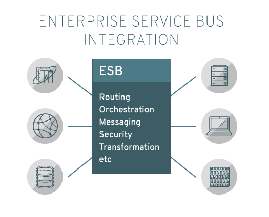 Enterprise Service Bus Integration