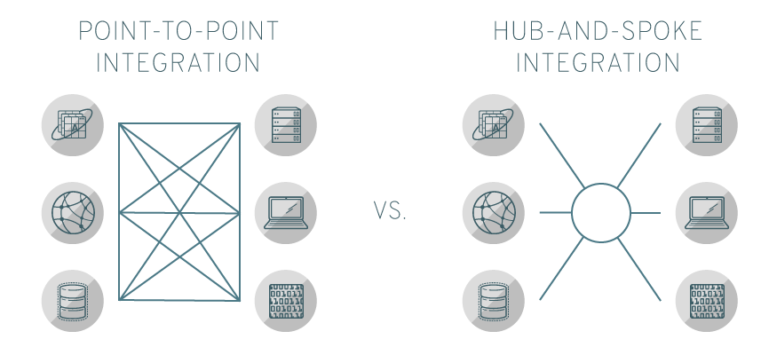 Point to point integration vs. hub and spoke integration