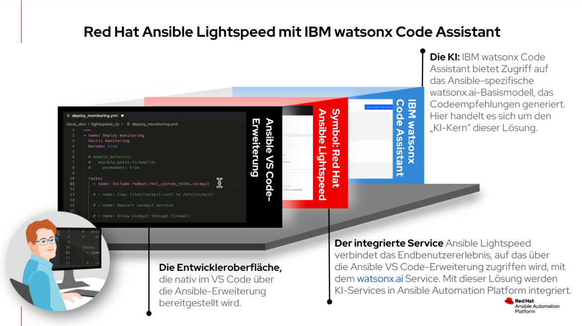 Red Hat Ansible Lightspeed with IBM watsonx Code Assistant 
