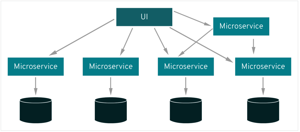 Le rôle des microservices