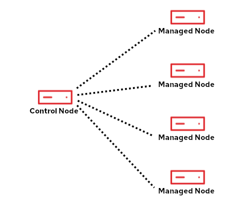 Illustration of RHEL systems roles control node and managed nodes