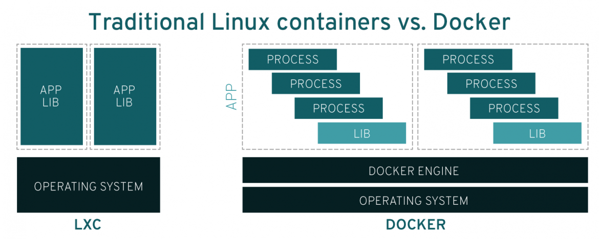Traditional Linux containers vs. Docker
